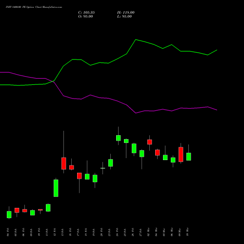 INFY 1400.00 PE (PUT) 30 March 2026 options price chart analysis Infosys Limited 