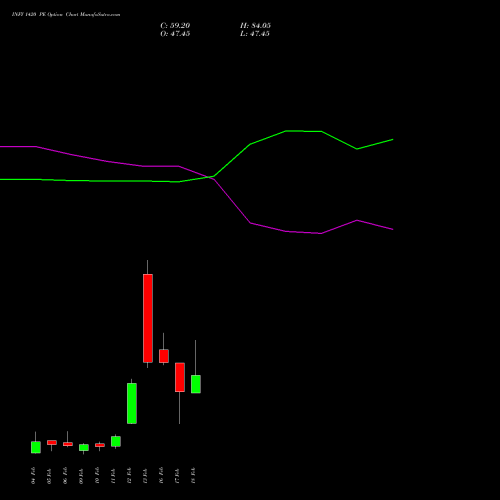 INFY 1420 PE (PUT) 24 February 2026 options price chart analysis Infosys Limited 