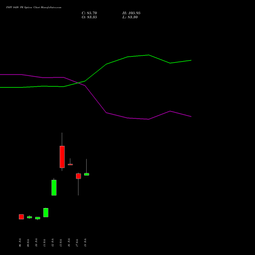 INFY 1420 PE (PUT) 30 March 2026 options price chart analysis Infosys Limited 