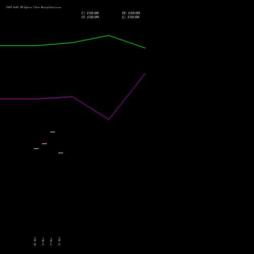 INFY 1420 PE (PUT) 28 April 2026 options price chart analysis Infosys Limited 