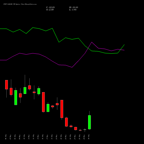 INFY 1440.00 PE PUT indicators chart analysis Infosys Limited options price chart strike 1440.00 PUT