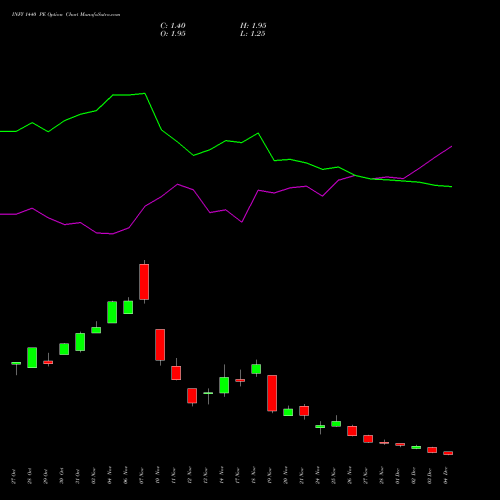 Live INFY 1440 PE (PUT) 30 December 2025 options price chart analysis Infosys Limited 