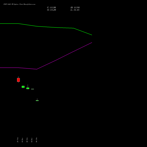 Live INFY 1440 PE (PUT) 24 February 2026 options price chart analysis Infosys Limited 