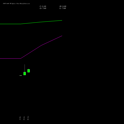 INFY 1440 PE (PUT) 30 March 2026 options price chart analysis Infosys Limited 