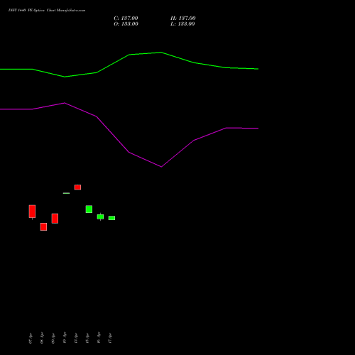 INFY 1440 PE (PUT) 26 May 2026 options price chart analysis Infosys Limited 
