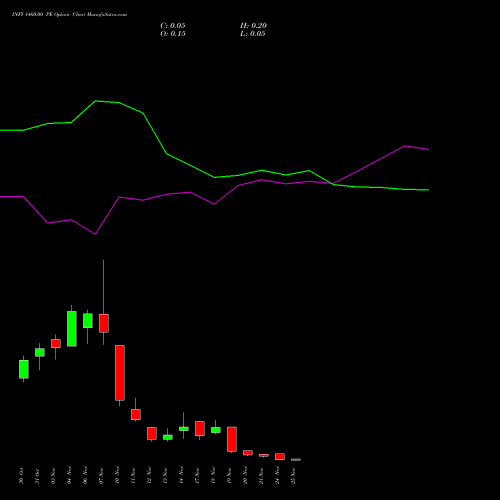 Live INFY 1460.00 PE (PUT) 25 November 2025 options price chart analysis Infosys Limited 