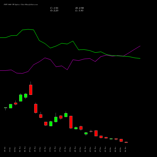 Live INFY 1460 PE (PUT) 30 December 2025 options price chart analysis Infosys Limited 