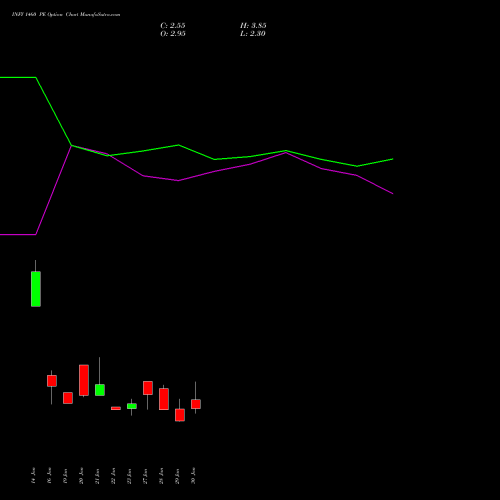 INFY 1460 PE (PUT) 24 February 2026 options price chart analysis Infosys Limited 