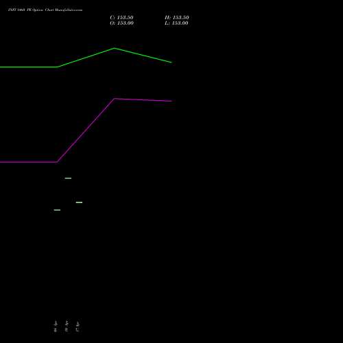 INFY 1460 PE (PUT) 26 May 2026 options price chart analysis Infosys Limited 