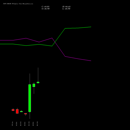 INFY 1500.00 PE (PUT) 30 March 2026 options price chart analysis Infosys Limited 