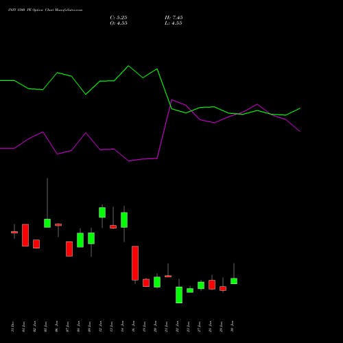 INFY 1500 PE (PUT) 24 February 2026 options price chart analysis Infosys Limited 
