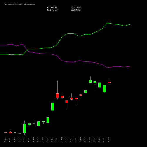 INFY 1500 PE (PUT) 30 March 2026 options price chart analysis Infosys Limited 