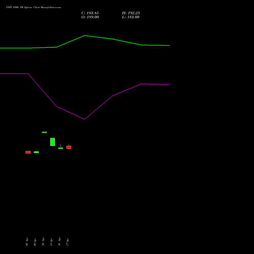 INFY 1500 PE (PUT) 26 May 2026 options price chart analysis Infosys Limited 