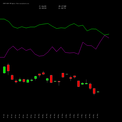 INFY 1520 PE PUT indicators chart analysis Infosys Limited options price chart strike 1520 PUT