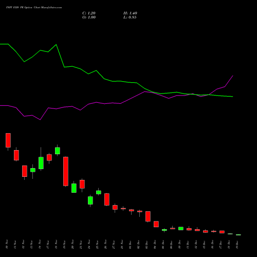 Live INFY 1520 PE (PUT) 30 December 2025 options price chart analysis Infosys Limited 