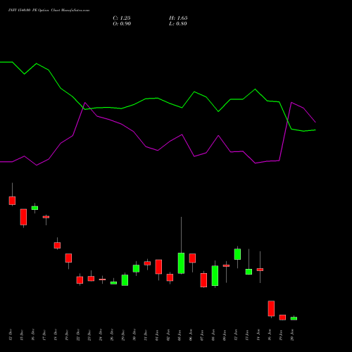 INFY 1540.00 PE (PUT) 27 January 2026 options price chart analysis Infosys Limited 