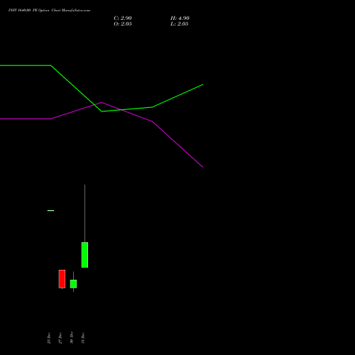 INFY 1640.00 PE PUT indicators chart analysis Infosys Limited options price chart strike 1640.00 PUT