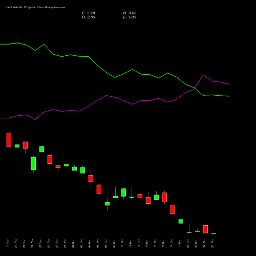 INFY 1640.00 PE (PUT) 30 December 2025 options price chart analysis Infosys Limited 