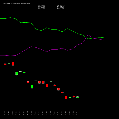 INFY 1640.00 PE (PUT) 27 January 2026 options price chart analysis Infosys Limited 