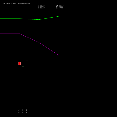 INFY 1640.00 PE (PUT) 24 February 2026 options price chart analysis Infosys Limited 