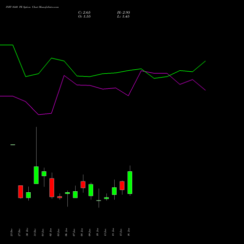 INFY 1640 PE PUT indicators chart analysis Infosys Limited options price chart strike 1640 PUT