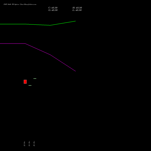 INFY 1640 PE (PUT) 24 February 2026 options price chart analysis Infosys Limited 