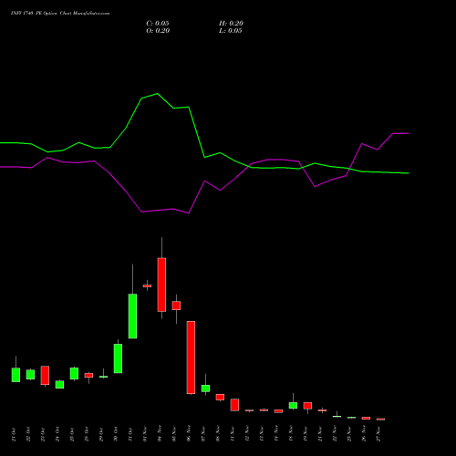 INFY 1740 PE PUT indicators chart analysis Infosys Limited options price chart strike 1740 PUT