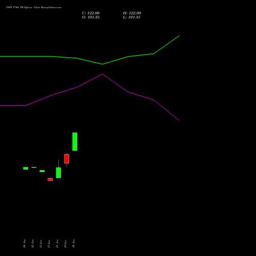 INFY 1740 PE (PUT) 24 February 2026 options price chart analysis Infosys Limited 