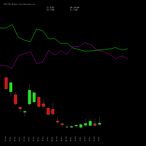 INFY 1780 PE PUT indicators chart analysis Infosys Limited options price chart strike 1780 PUT