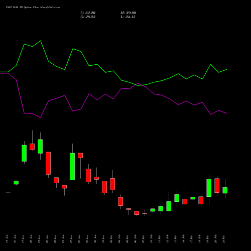 INFY 1840 PE PUT indicators chart analysis Infosys Limited options price chart strike 1840 PUT