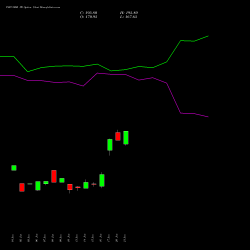 INFY 2000 PE PUT indicators chart analysis Infosys Limited options price chart strike 2000 PUT