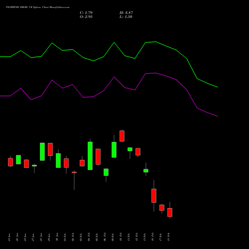 INOXWIND 100.00 CE (CALL) 24 February 2026 options price chart analysis Inox Wind Limited 