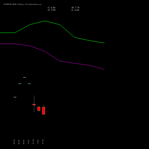 INOXWIND 100.00 CE (CALL) 30 March 2026 options price chart analysis Inox Wind Limited 