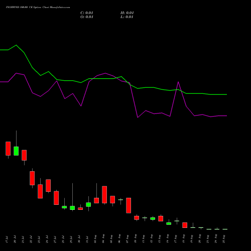 INOXWIND 100.00 CE (CALL) 25 August 2026 options price chart analysis Inox Wind Limited 