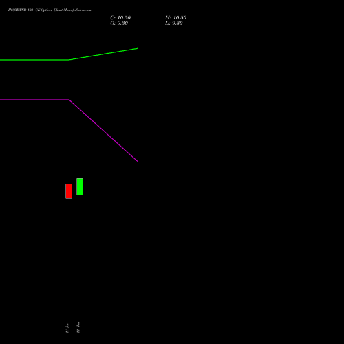 INOXWIND 100 CE (CALL) 24 February 2026 options price chart analysis Inox Wind Limited 