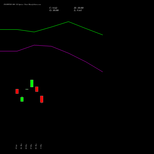INOXWIND 100 CE (CALL) 30 June 2026 options price chart analysis Inox Wind Limited 