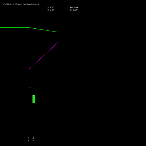 INOXWIND 100 CE (CALL) 25 August 2026 options price chart analysis Inox Wind Limited 