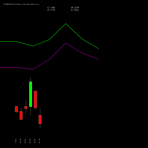 INOXWIND 101 CE (CALL) 28 April 2026 options price chart analysis Inox Wind Limited 