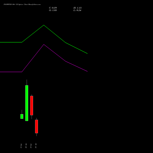 INOXWIND 104 CE (CALL) 28 April 2026 options price chart analysis Inox Wind Limited 