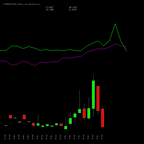 INOXWIND 105.00 CE (CALL) 28 April 2026 options price chart analysis Inox Wind Limited 