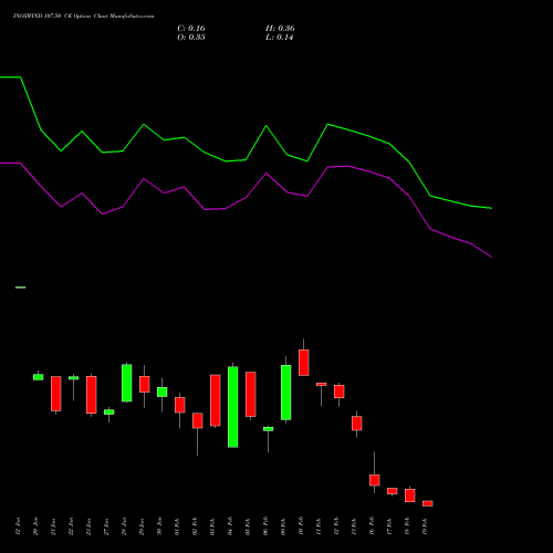INOXWIND 107.50 CE (CALL) 24 February 2026 options price chart analysis Inox Wind Limited 