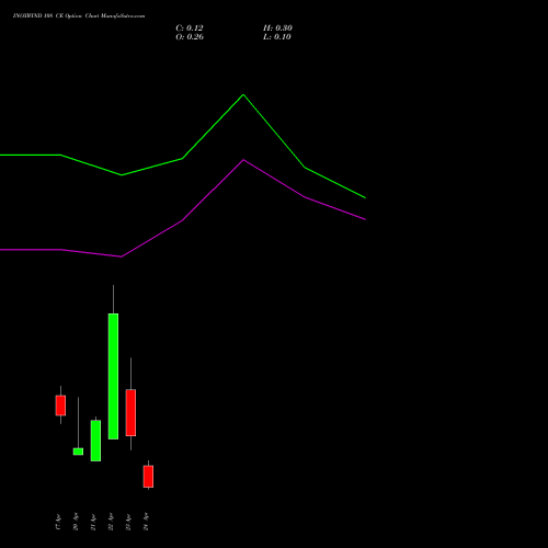 INOXWIND 108 CE (CALL) 28 April 2026 options price chart analysis Inox Wind Limited 