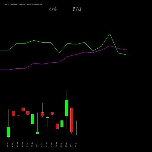 INOXWIND 115.00 CE (CALL) 28 April 2026 options price chart analysis Inox Wind Limited 