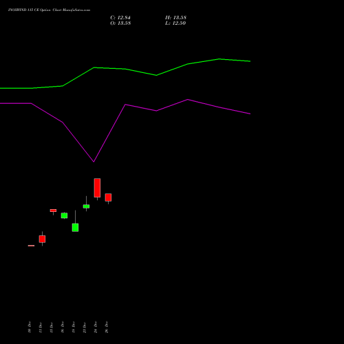 INOXWIND 115 CE (CALL) 30 December 2025 options price chart analysis Inox Wind Limited 