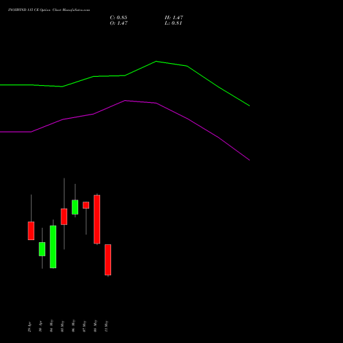 INOXWIND 115 CE (CALL) 26 May 2026 options price chart analysis Inox Wind Limited 