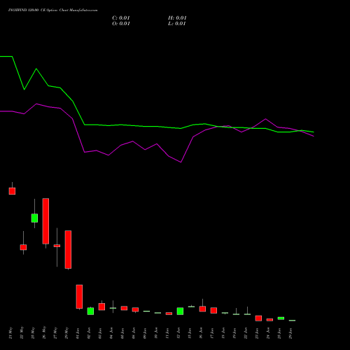 INOXWIND 120.00 CE (CALL) 30 June 2026 options price chart analysis Inox Wind Limited 