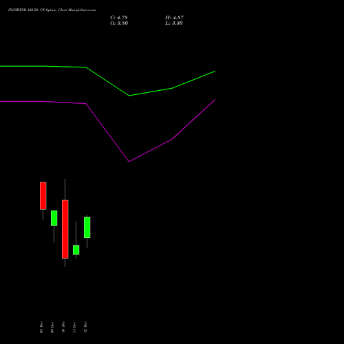 Live INOXWIND 122.50 CE (CALL) 30 December 2025 options price chart analysis Inox Wind Limited 