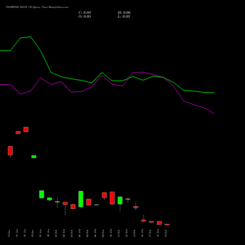INOXWIND 122.50 CE (CALL) 24 February 2026 options price chart analysis Inox Wind Limited 