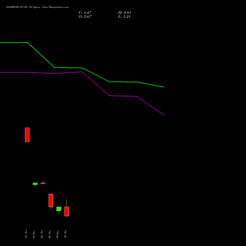 Live INOXWIND 127.50 CE (CALL) 30 December 2025 options price chart analysis Inox Wind Limited 