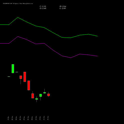 INOXWIND 130 CE (CALL) 24 February 2026 options price chart analysis Inox Wind Limited 